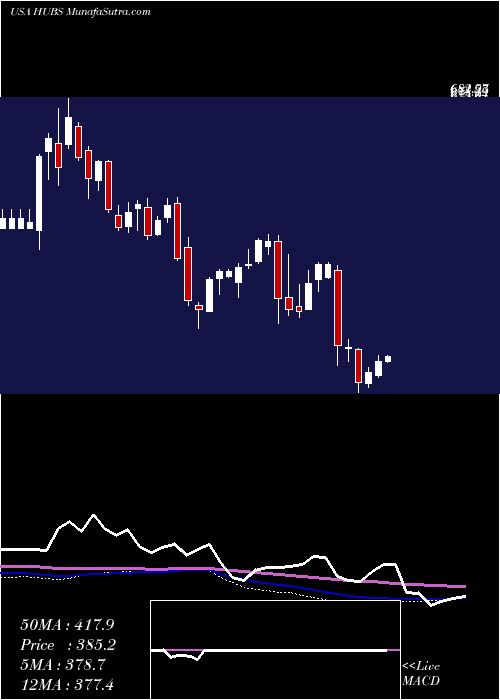  weekly chart HubspotInc