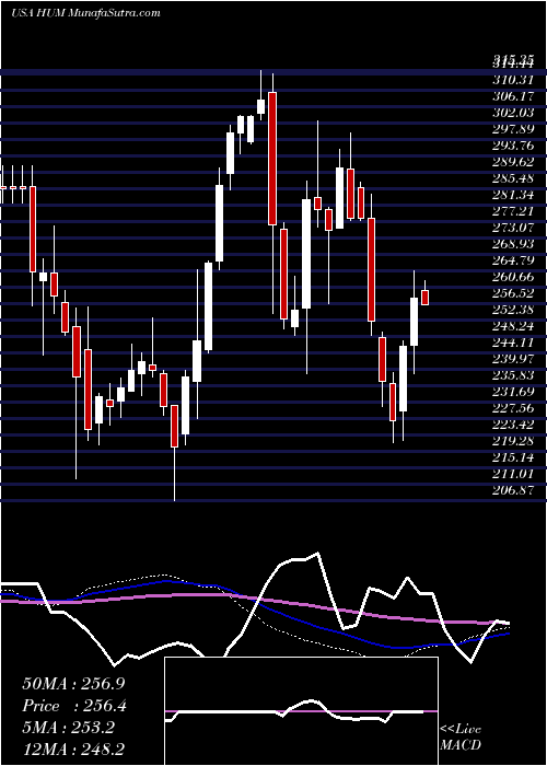  weekly chart HumanaInc