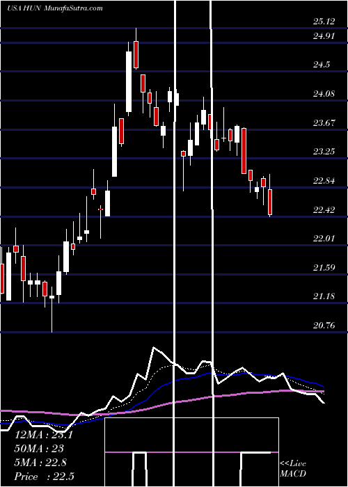  Daily chart Huntsman Corporation