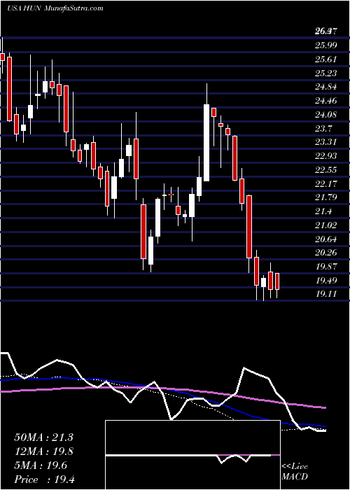  weekly chart HuntsmanCorporation