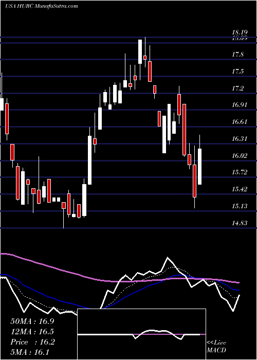  Daily chart HurcoCompanies