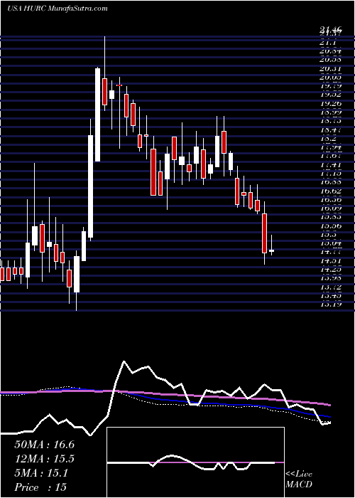  weekly chart HurcoCompanies
