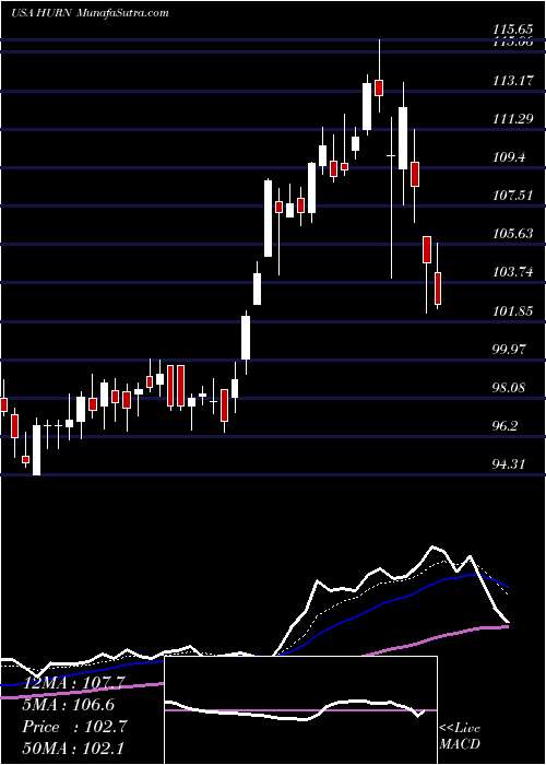  Daily chart HuronConsulting