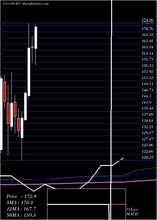 monthly chart HuronConsulting