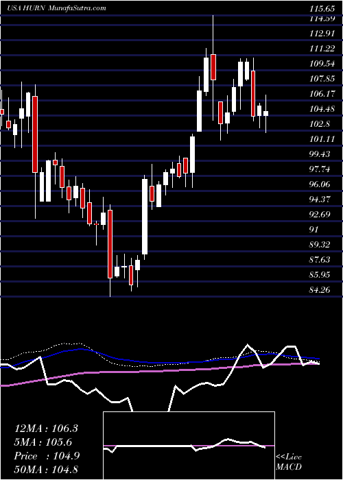  weekly chart HuronConsulting