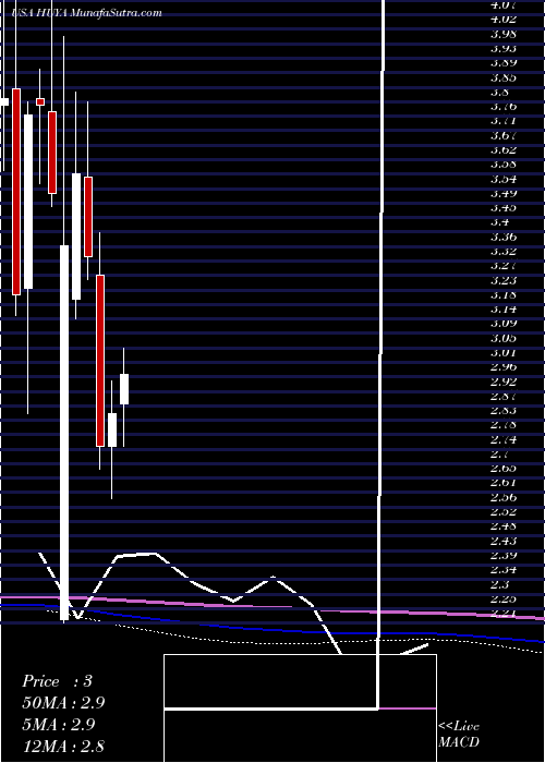  monthly chart HuyaInc