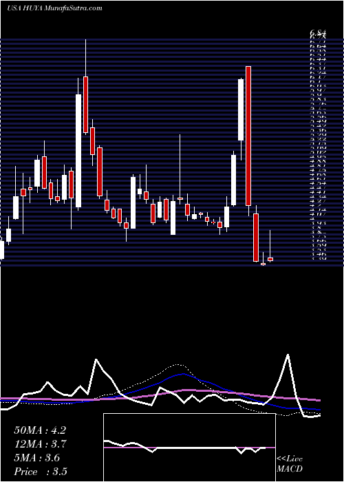 weekly chart HuyaInc