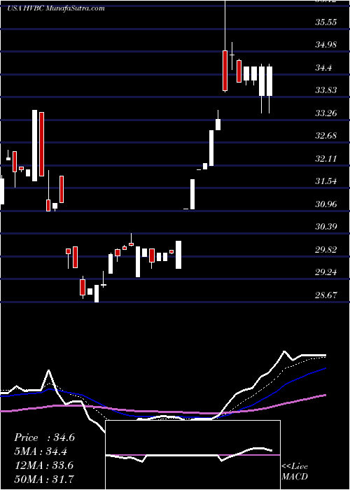  Daily chart HvBancorp