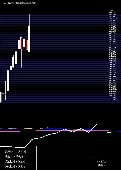  monthly chart HvBancorp