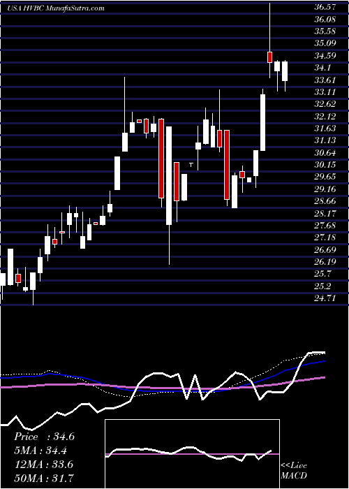  weekly chart HvBancorp