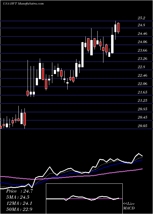  Daily chart Haverty Furniture Companies, Inc.