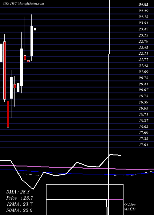 monthly chart HavertyFurniture