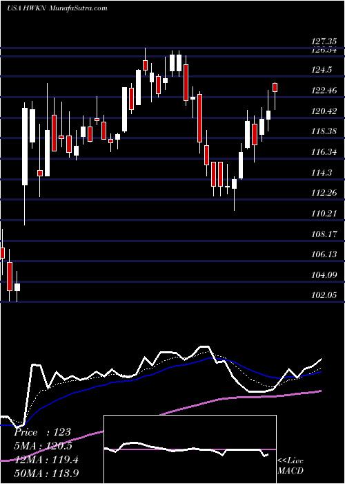  Daily chart HawkinsInc