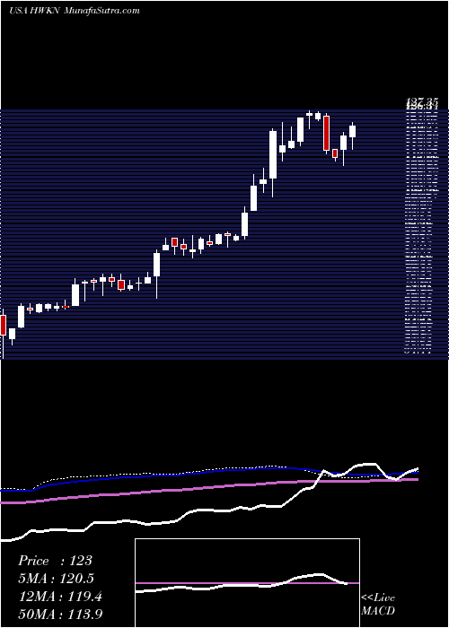  weekly chart HawkinsInc