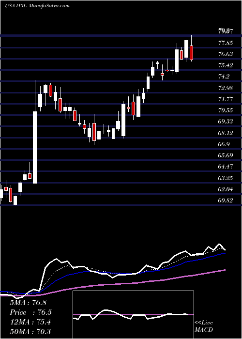  Daily chart Hexcel Corporation
