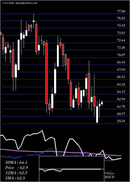  weekly chart HexcelCorporation