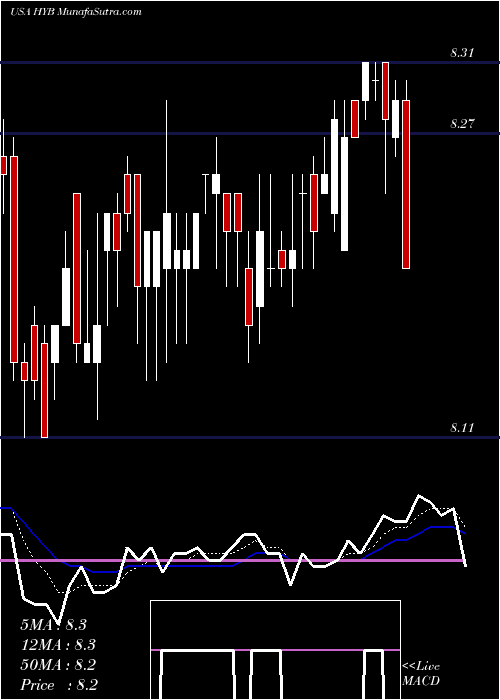  Daily chart New America High Income Fund, Inc. (The)