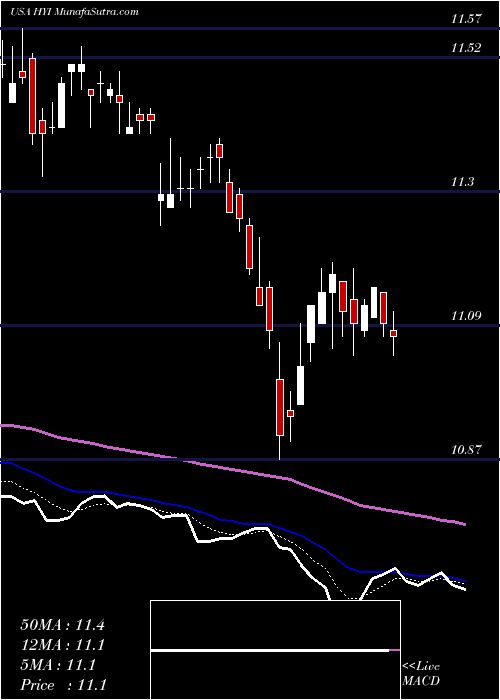  Daily chart WesternAsset