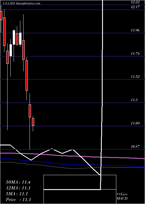  monthly chart WesternAsset
