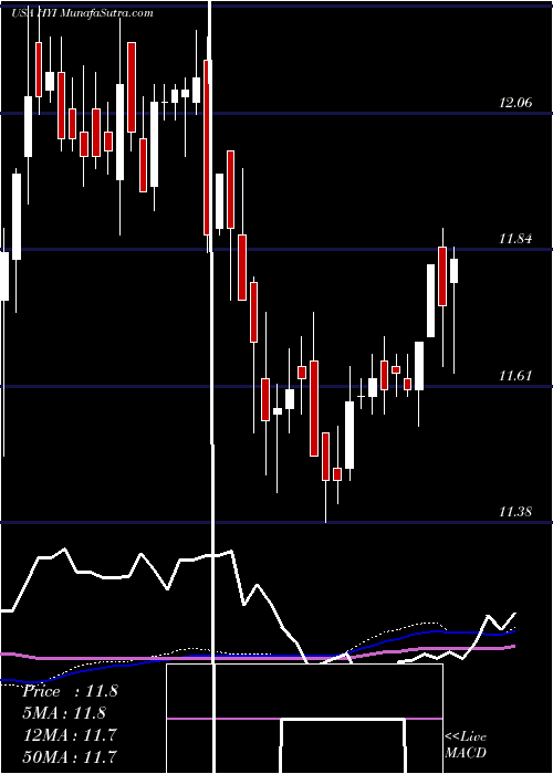  weekly chart WesternAsset