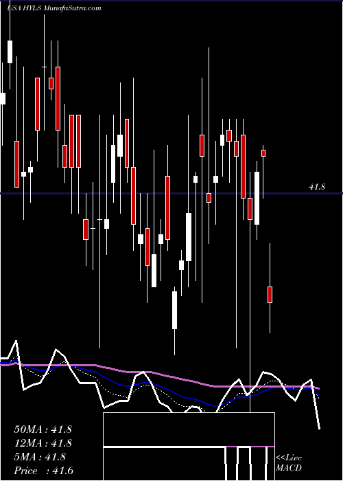  Daily chart FirstTrust