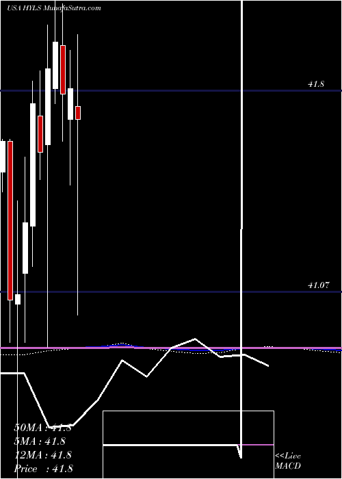  monthly chart FirstTrust