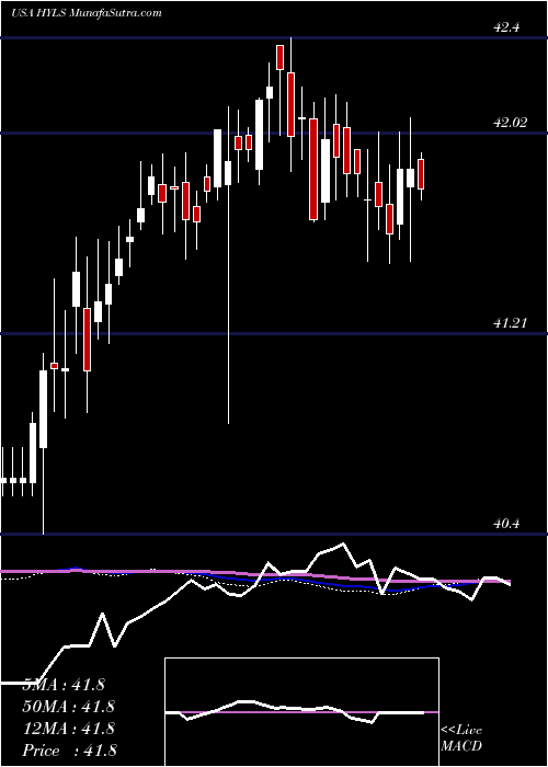  weekly chart FirstTrust