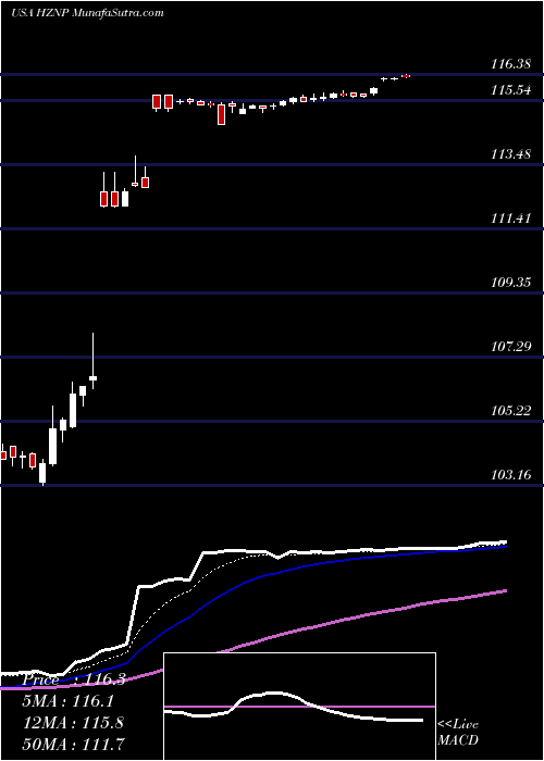  Daily chart HorizonPharma
