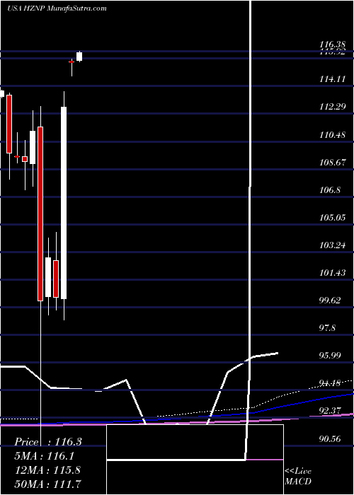  monthly chart HorizonPharma