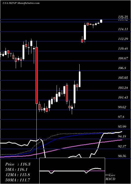  weekly chart HorizonPharma