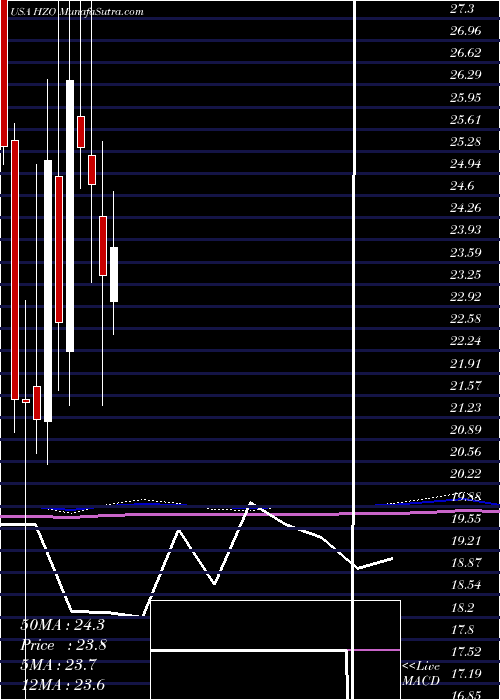  monthly chart MarinemaxInc