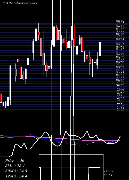  weekly chart MarinemaxInc