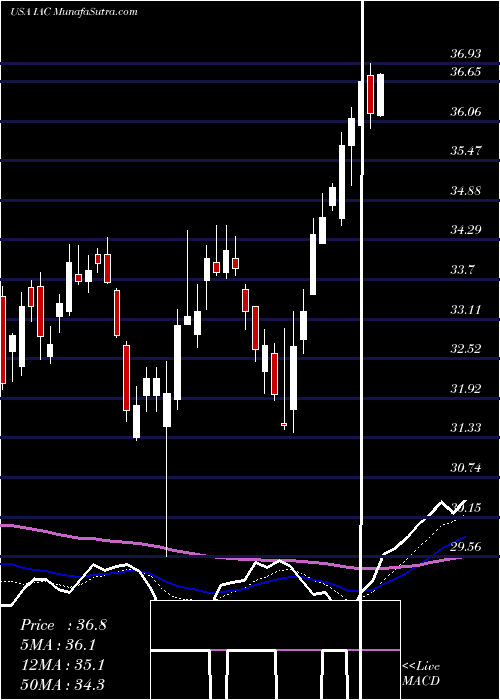  Daily chart IacInteractivecorp