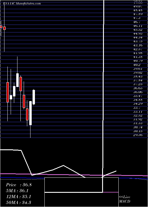  monthly chart IacInteractivecorp
