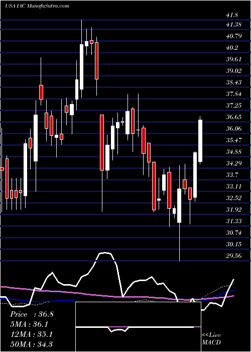  weekly chart IacInteractivecorp