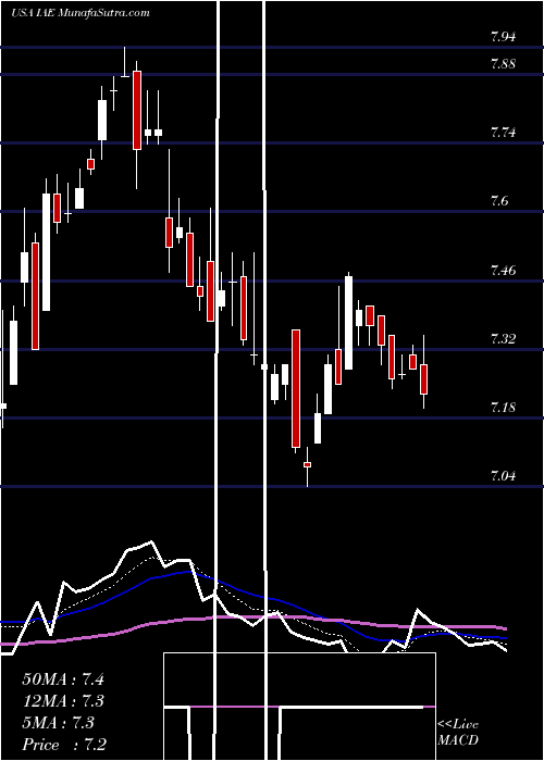  Daily chart Voya Asia Pacific High Dividend Equity Income Fund
