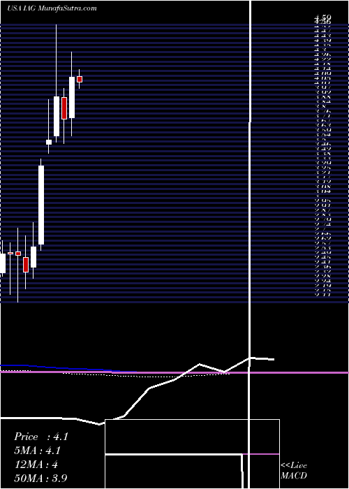  monthly chart IamgoldCorporation