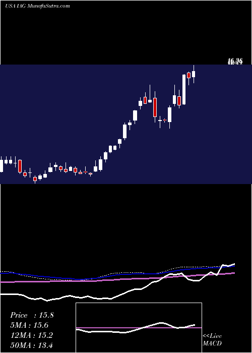  weekly chart IamgoldCorporation