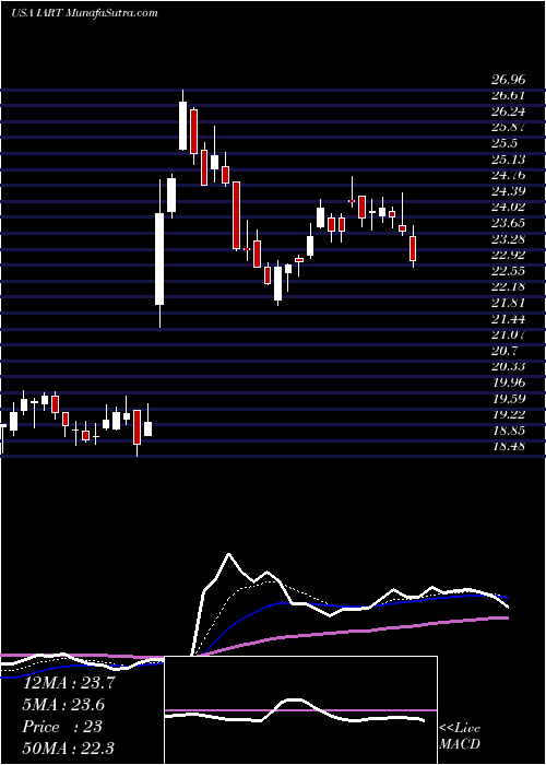  Daily chart IntegraLifesciences