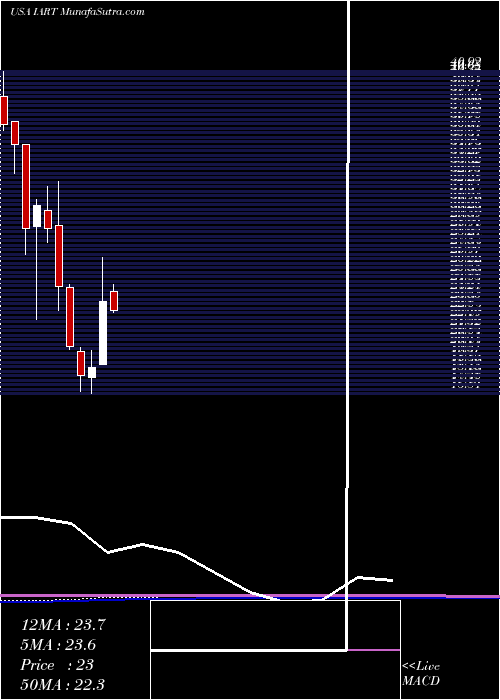  monthly chart IntegraLifesciences