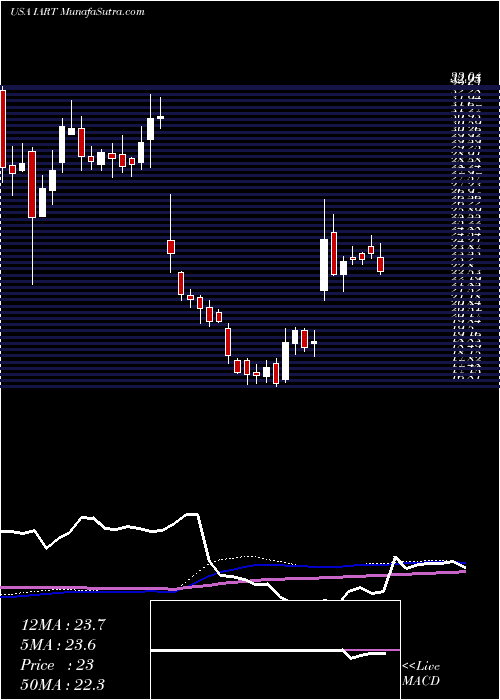  weekly chart IntegraLifesciences