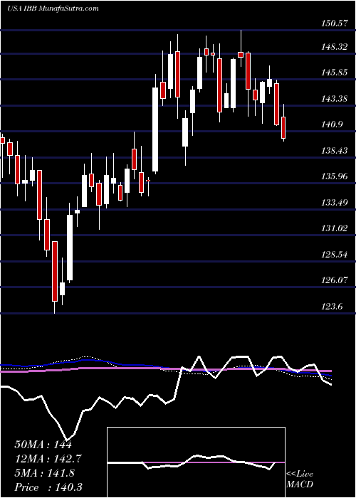  weekly chart IsharesNasdaq