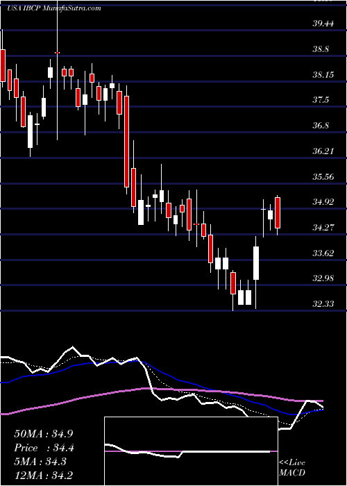  Daily chart IndependentBank