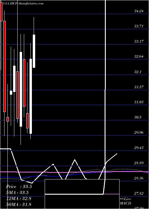  monthly chart IndependentBank