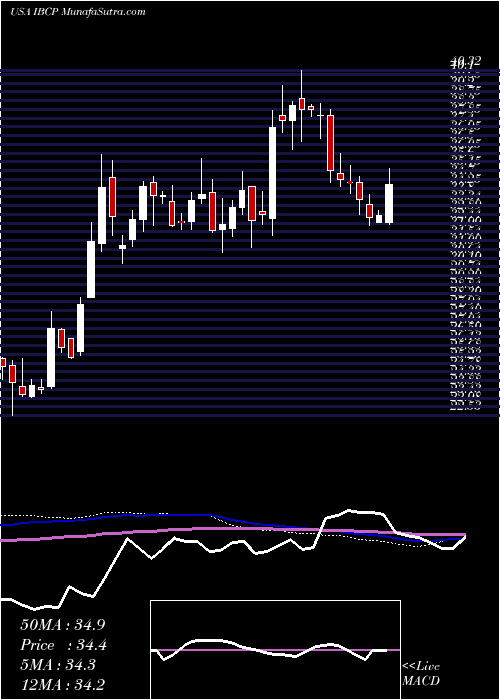  weekly chart IndependentBank