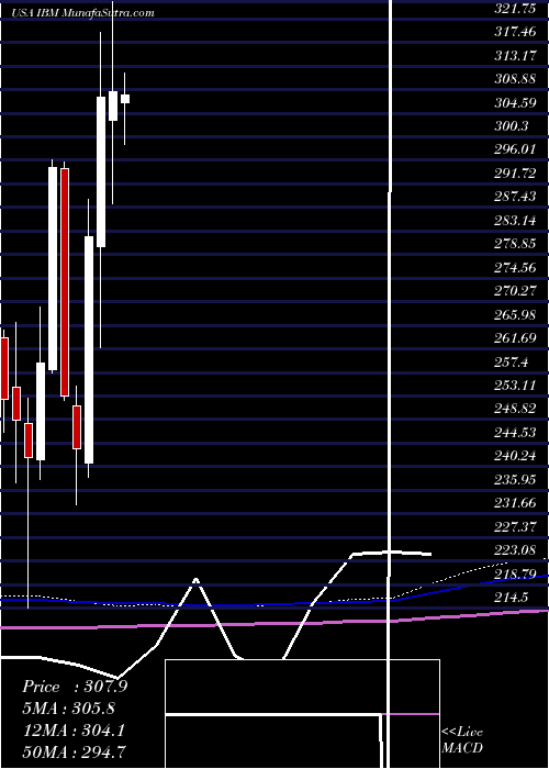  monthly chart InternationalBusiness