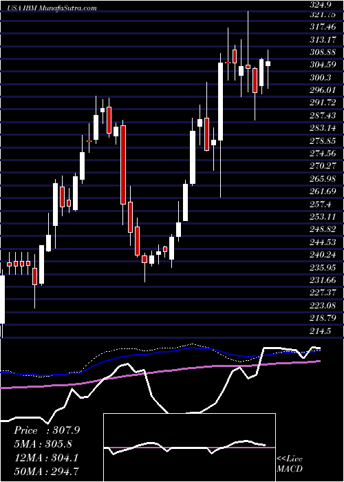  weekly chart InternationalBusiness