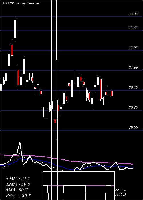  Daily chart IciciBank
