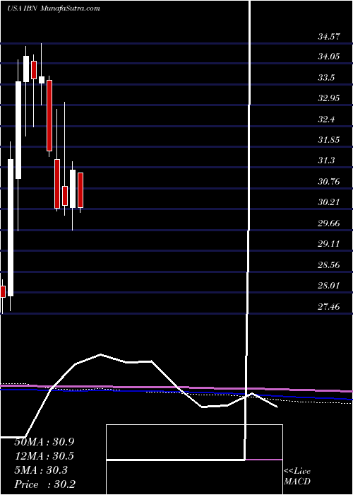  monthly chart IciciBank