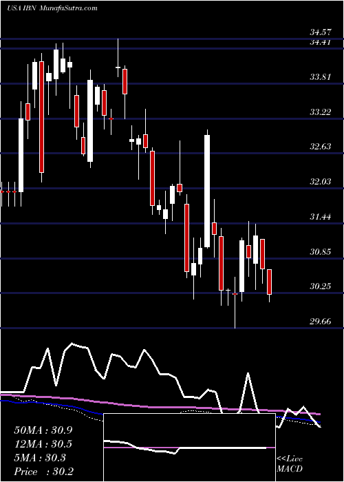  weekly chart IciciBank